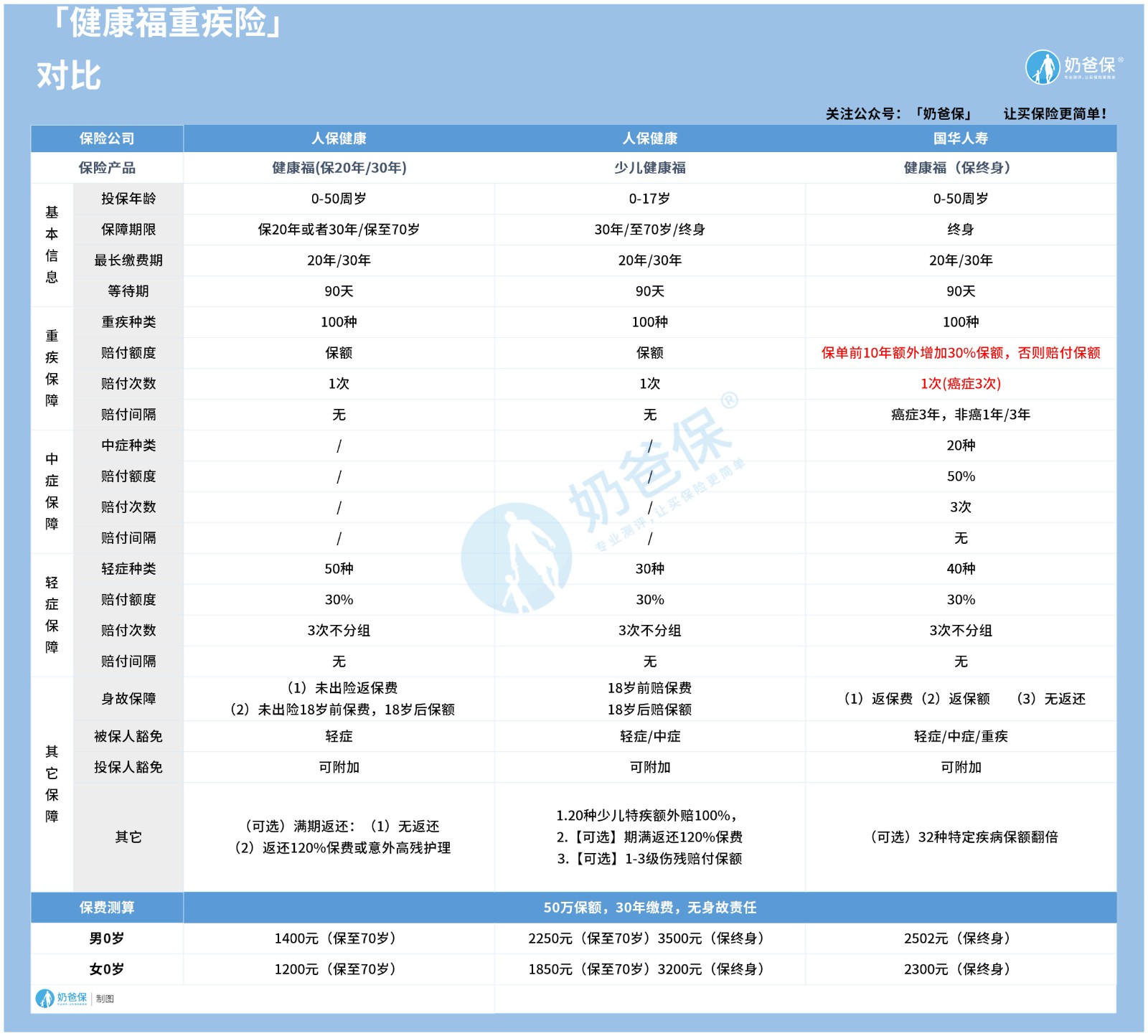 肥壮福重疾险怎样样