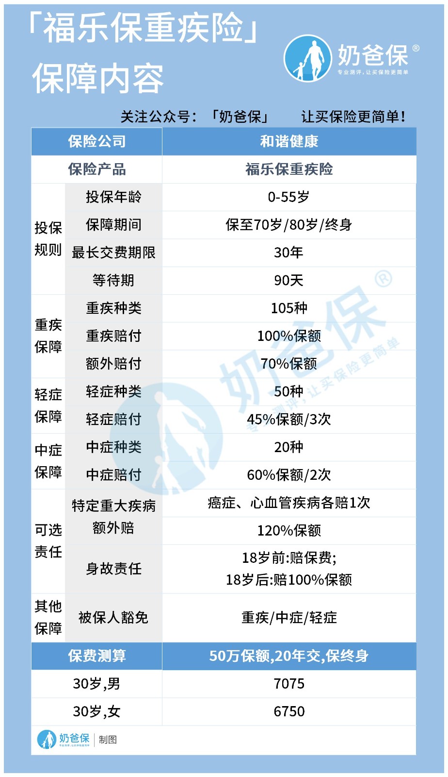 支付宝健康福重疾1号大病版怎么样