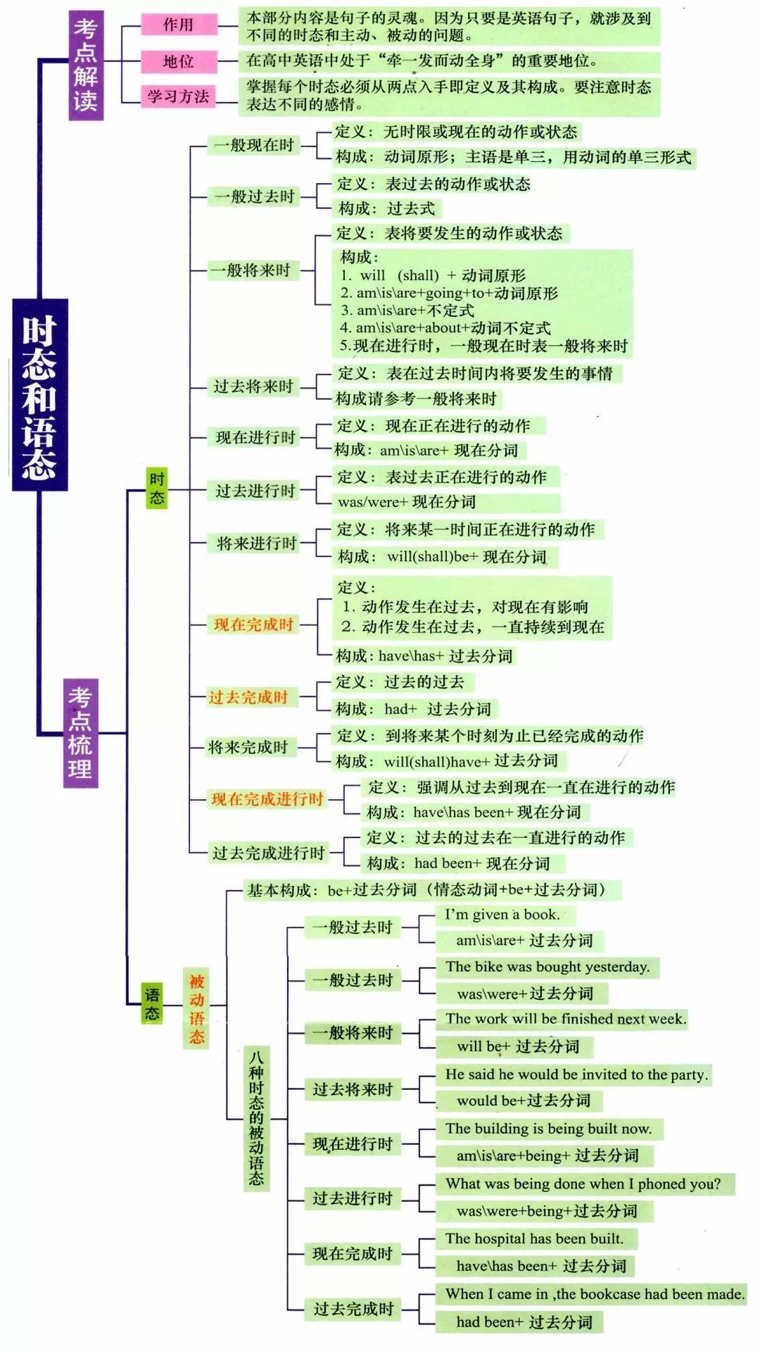 涵盖所有重要的英文