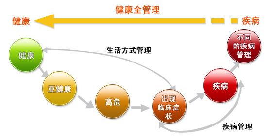 健康管理与健康风险评估的应用领域有哪些