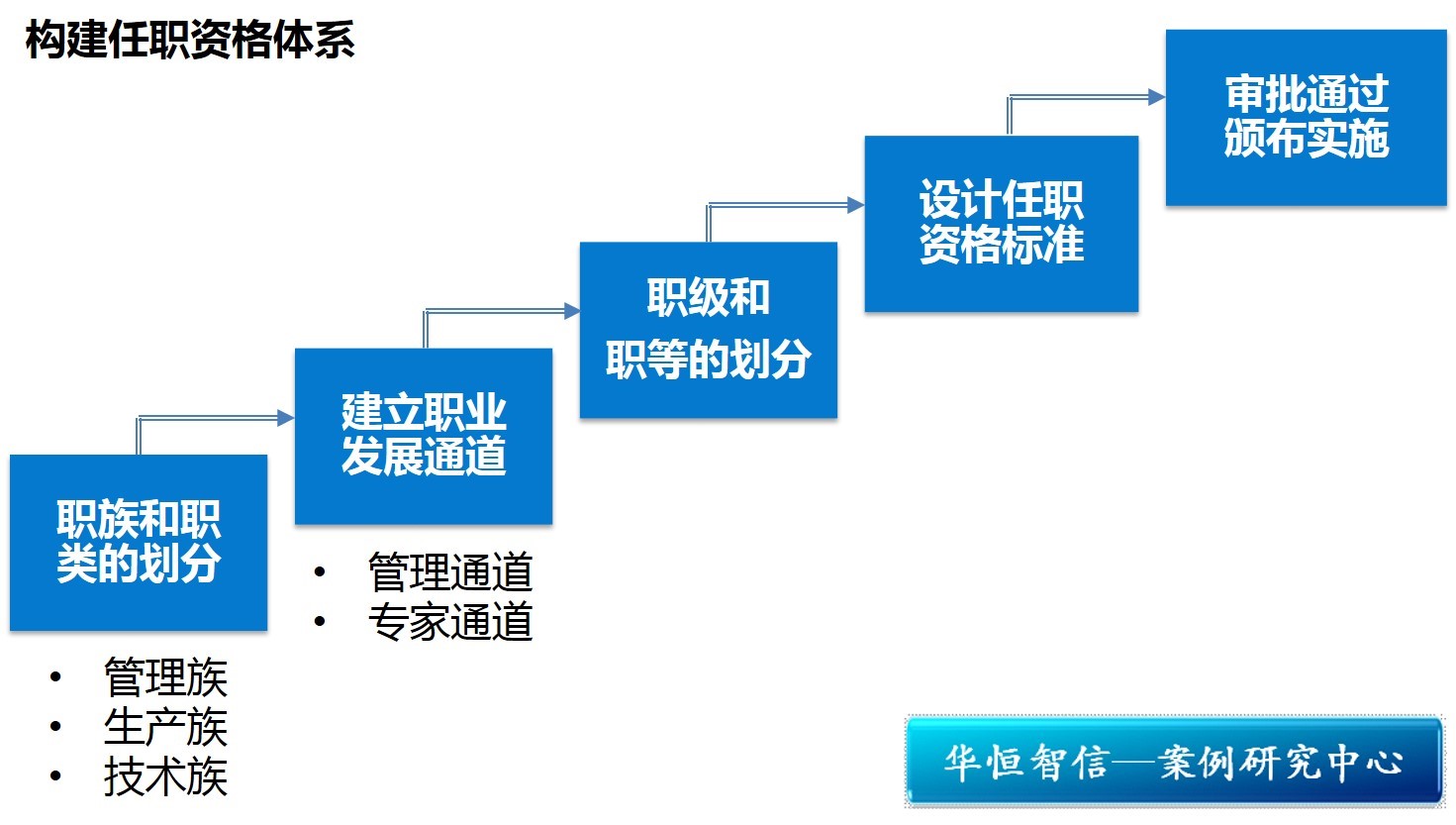 任职资格