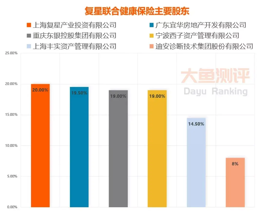 复星保险谁买最划算