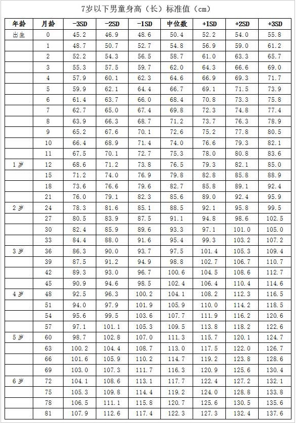 0~6岁儿童头围标准参考表