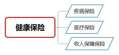 保险分为哪些类型