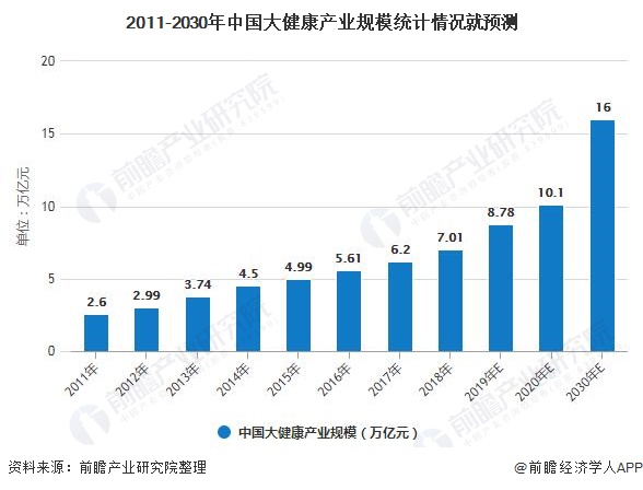 中国健康产业领军企业