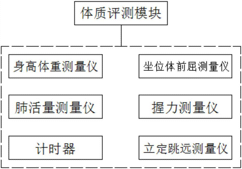 在校生体质肥壮监测评价方法的教育部通知