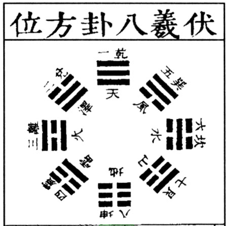 八卦对应的八个方位