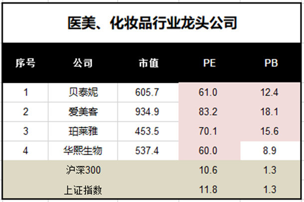 医美龙头股票一览表