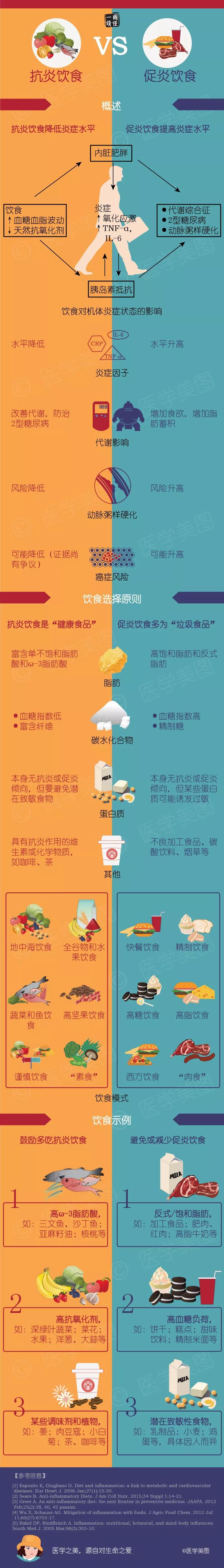 抗炎饮食一周食谱上雅