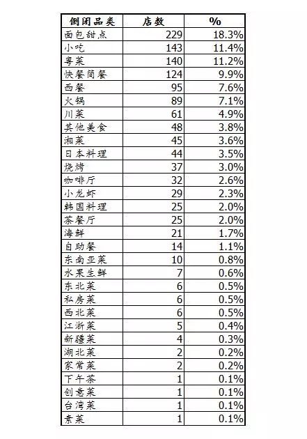 餐饮有哪些类目